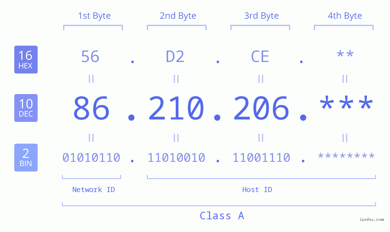 IP Address: 86.210.206 Data Structure Chart BIN DEC HEX IPv4: 86.210.206 Network Class, Net ID, Host ID