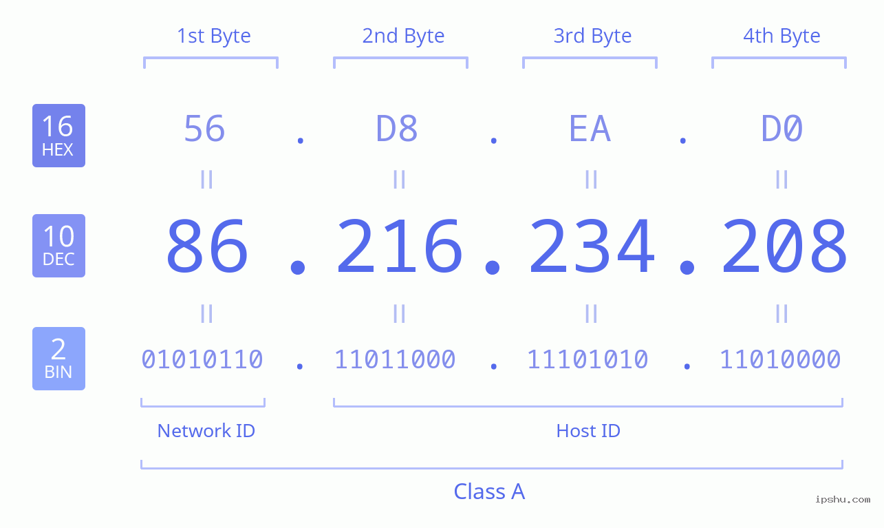 IPv4: 86.216.234.208 Network Class, Net ID, Host ID