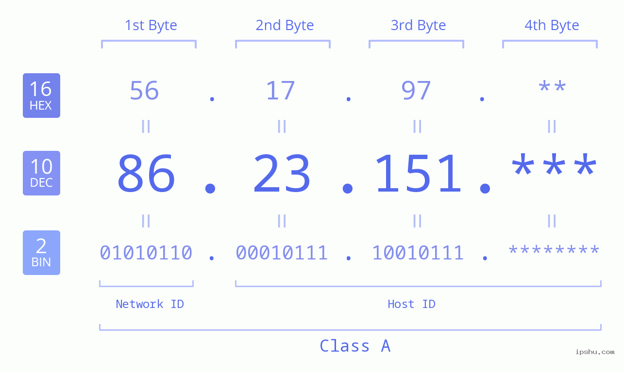 IP Address: 86.23.151 Data Structure Chart BIN DEC HEX IPv4: 86.23.151 Network Class, Net ID, Host ID