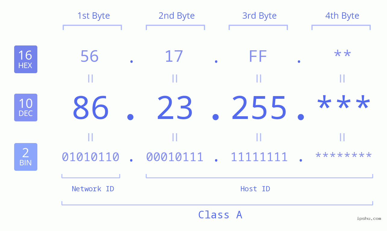 IP Address: 86.23.255 Data Structure Chart BIN DEC HEX IPv4: 86.23.255 Network Class, Net ID, Host ID