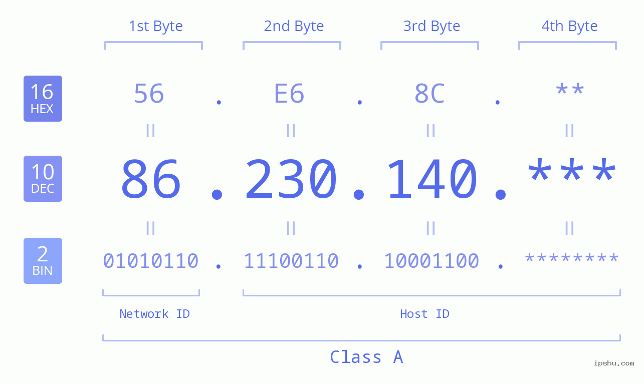 IPv4: 86.230.140 Network Class, Net ID, Host ID