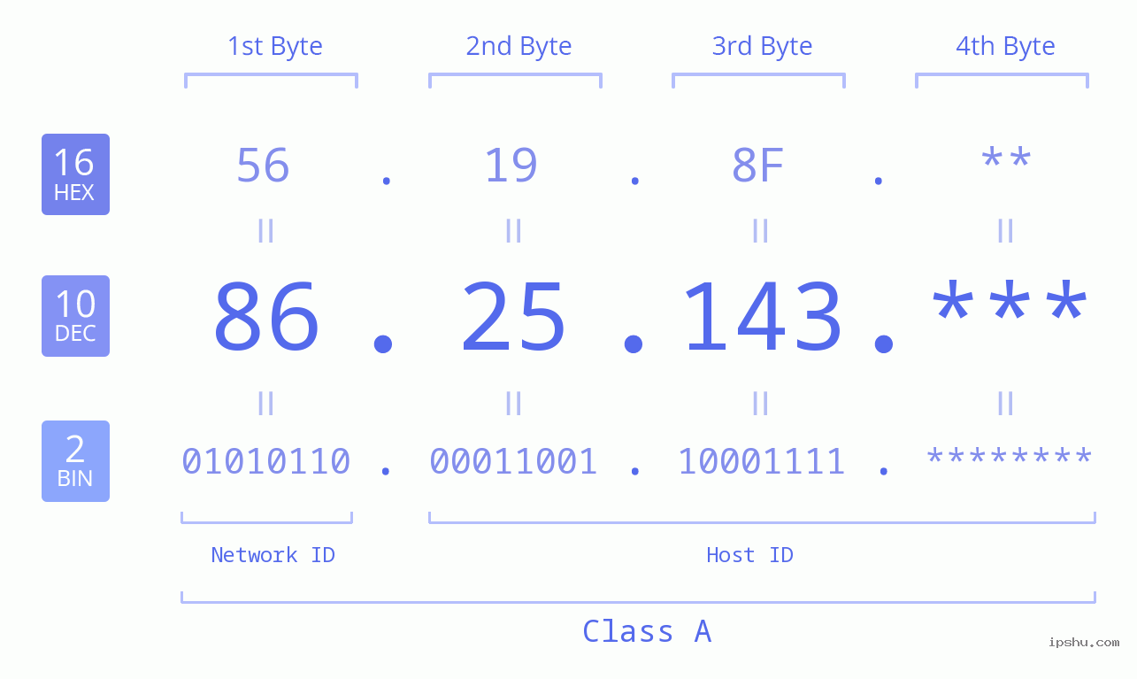 IP Address: 86.25.143 Data Structure Chart BIN DEC HEX IPv4: 86.25.143 Network Class, Net ID, Host ID