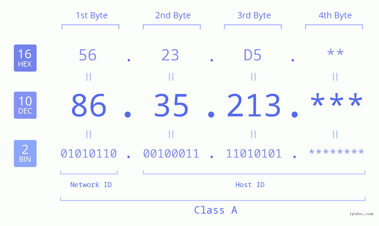 IP Address: 86.35.213 Data Structure Chart BIN DEC HEX IPv4: 86.35.213 Network Class, Net ID, Host ID