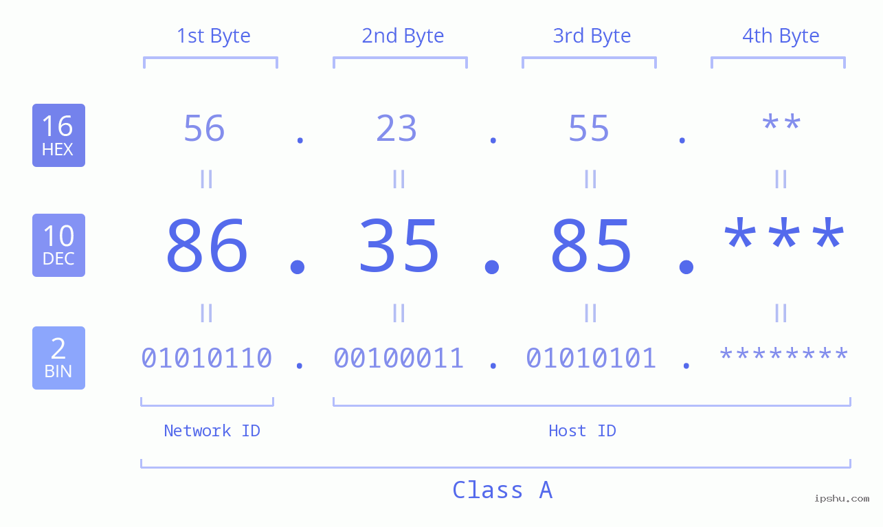 IP Address: 86.35.85 Data Structure Chart BIN DEC HEX IPv4: 86.35.85 Network Class, Net ID, Host ID