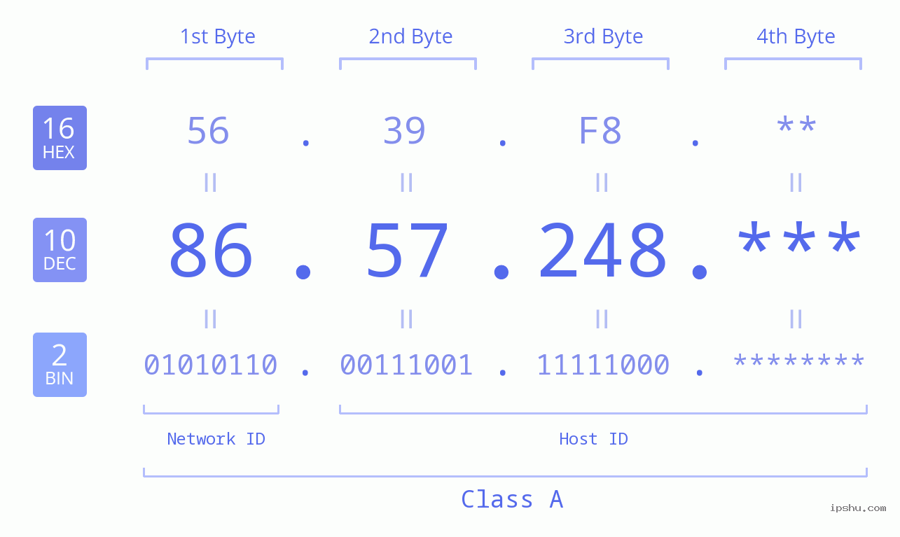 IP Address: 86.57.248 Data Structure Chart BIN DEC HEX IPv4: 86.57.248 Network Class, Net ID, Host ID