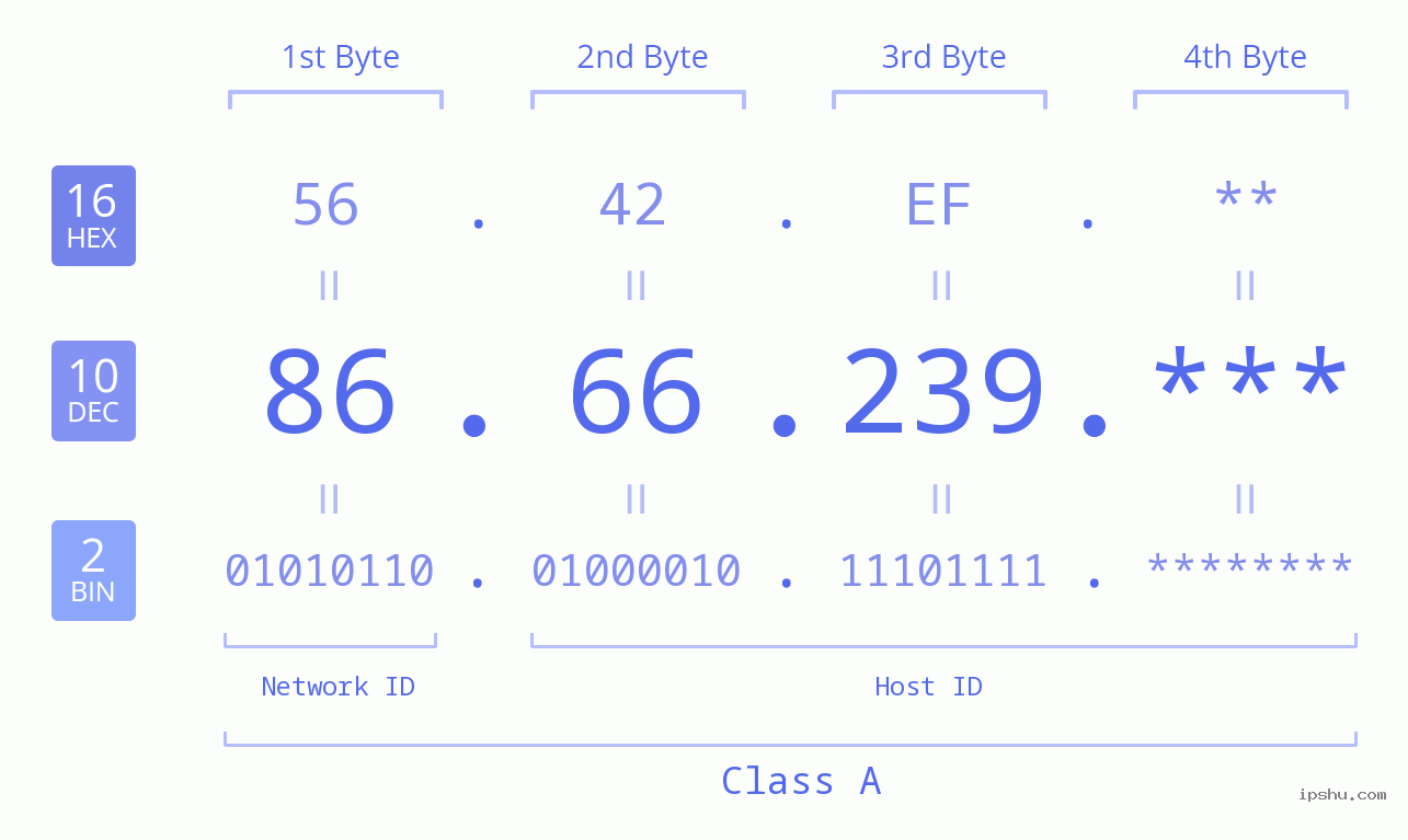 IP Address: 86.66.239 Data Structure Chart BIN DEC HEX IPv4: 86.66.239 Network Class, Net ID, Host ID