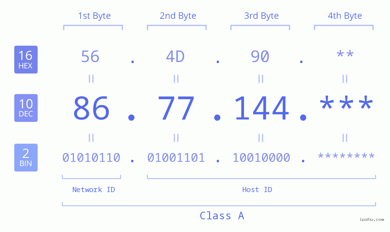 IP Address: 86.77.144 Data Structure Chart BIN DEC HEX IPv4: 86.77.144 Network Class, Net ID, Host ID