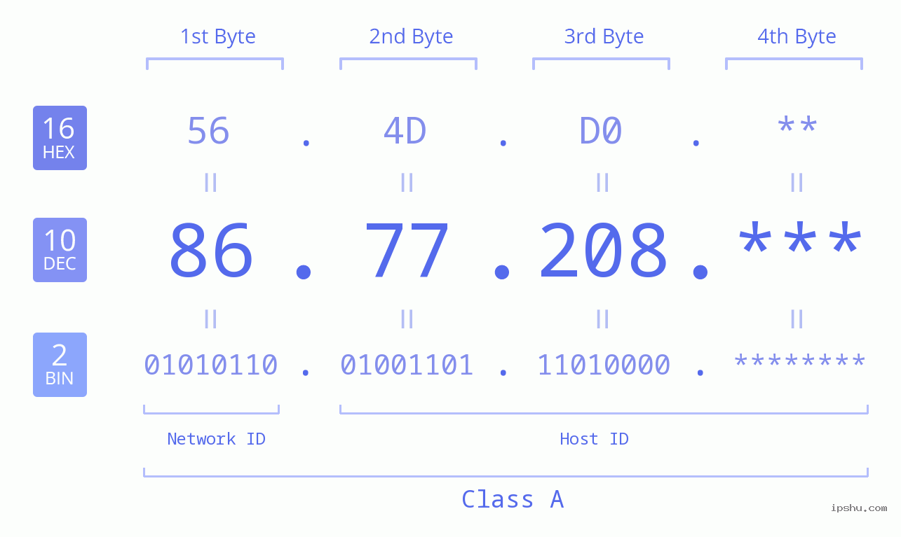 IP Address: 86.77.208 Data Structure Chart BIN DEC HEX IPv4: 86.77.208 Network Class, Net ID, Host ID
