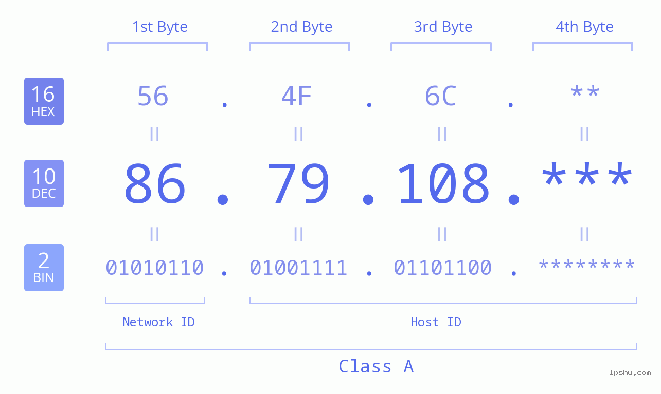 IP Address: 86.79.108 Data Structure Chart BIN DEC HEX IPv4: 86.79.108 Network Class, Net ID, Host ID