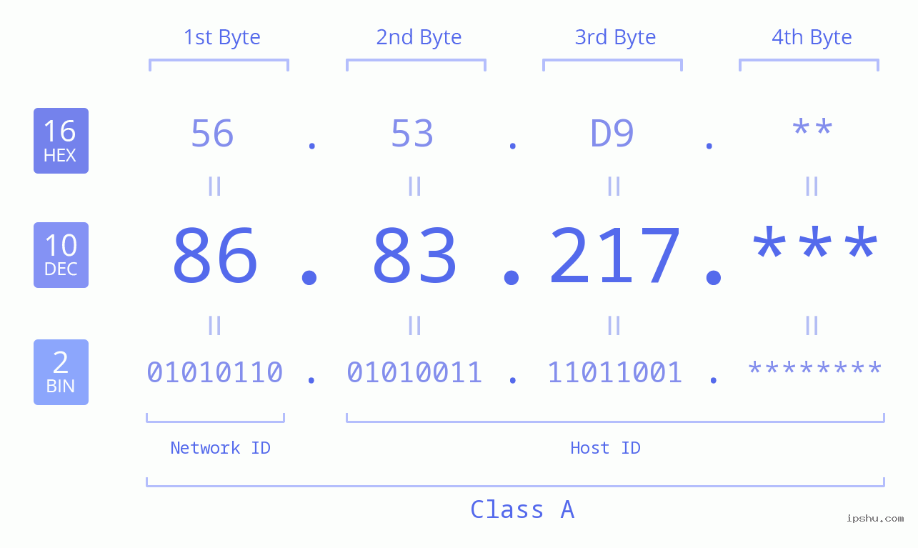 IP Address: 86.83.217 Data Structure Chart BIN DEC HEX IPv4: 86.83.217 Network Class, Net ID, Host ID