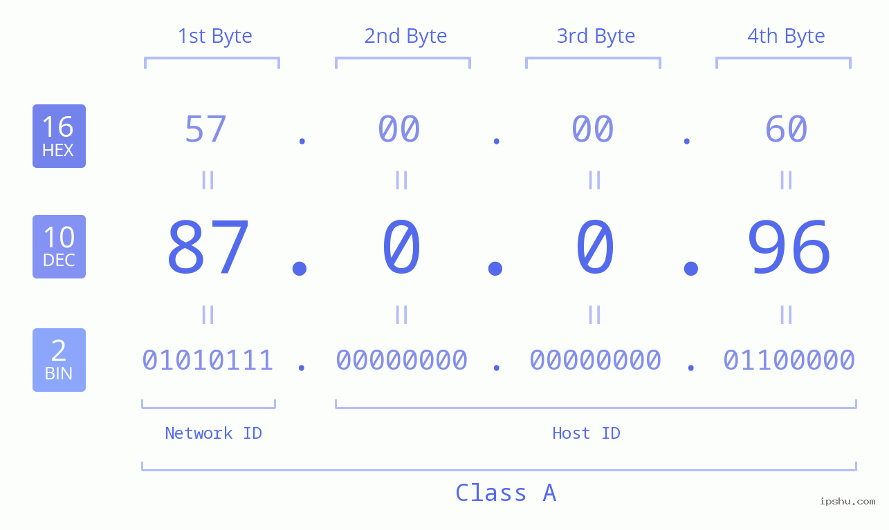 IP Address: 87.0.0.96 Data Structure Chart BIN DEC HEX IPv4: 87.0.0.96 Network Class, Net ID, Host ID