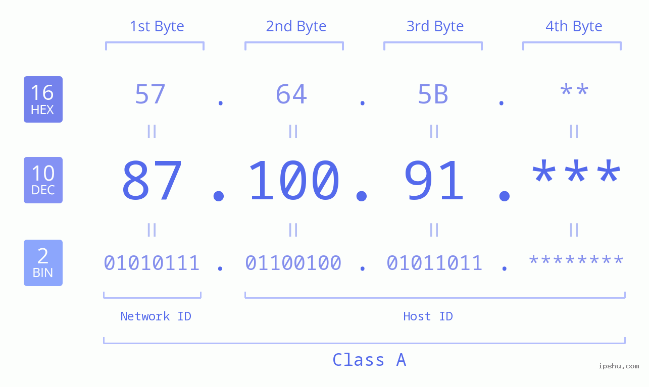 IP Address: 87.100.91 Data Structure Chart BIN DEC HEX IPv4: 87.100.91 Network Class, Net ID, Host ID
