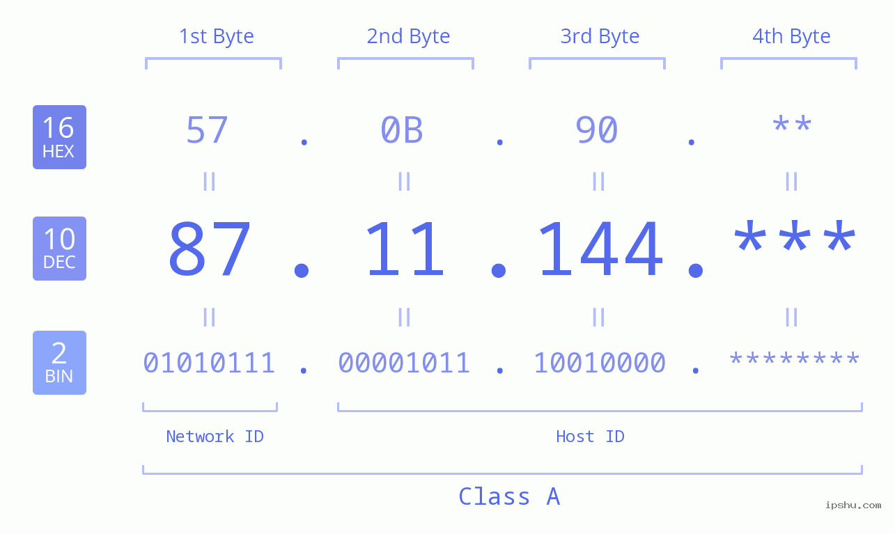 IP Address: 87.11.144 Data Structure Chart BIN DEC HEX IPv4: 87.11.144 Network Class, Net ID, Host ID