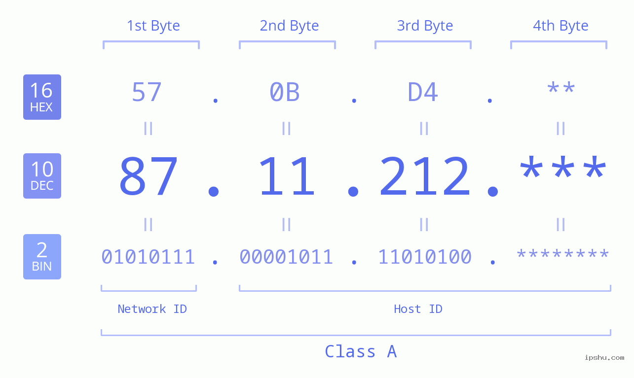 IPv4: 87.11.212 Network Class, Net ID, Host ID