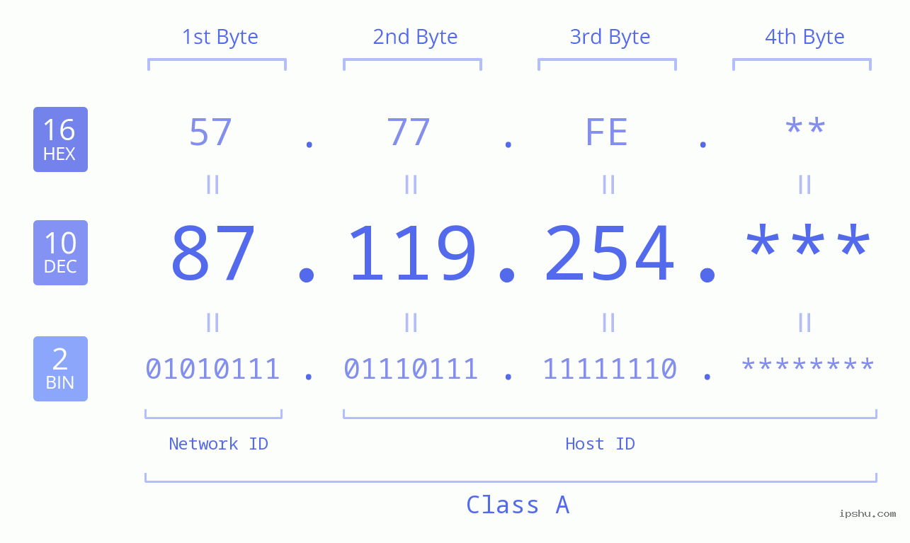 IP Address: 87.119.254 Data Structure Chart BIN DEC HEX IPv4: 87.119.254 Network Class, Net ID, Host ID