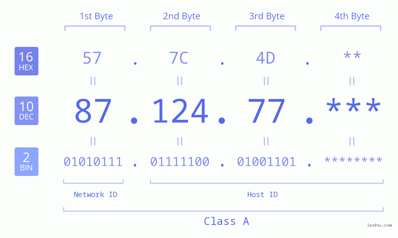 IP Address: 87.124.77 Data Structure Chart BIN DEC HEX IPv4: 87.124.77 Network Class, Net ID, Host ID