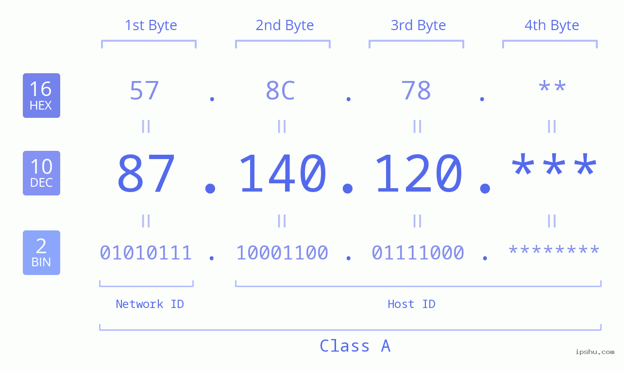 IP Address: 87.140.120 Data Structure Chart BIN DEC HEX IPv4: 87.140.120 Network Class, Net ID, Host ID
