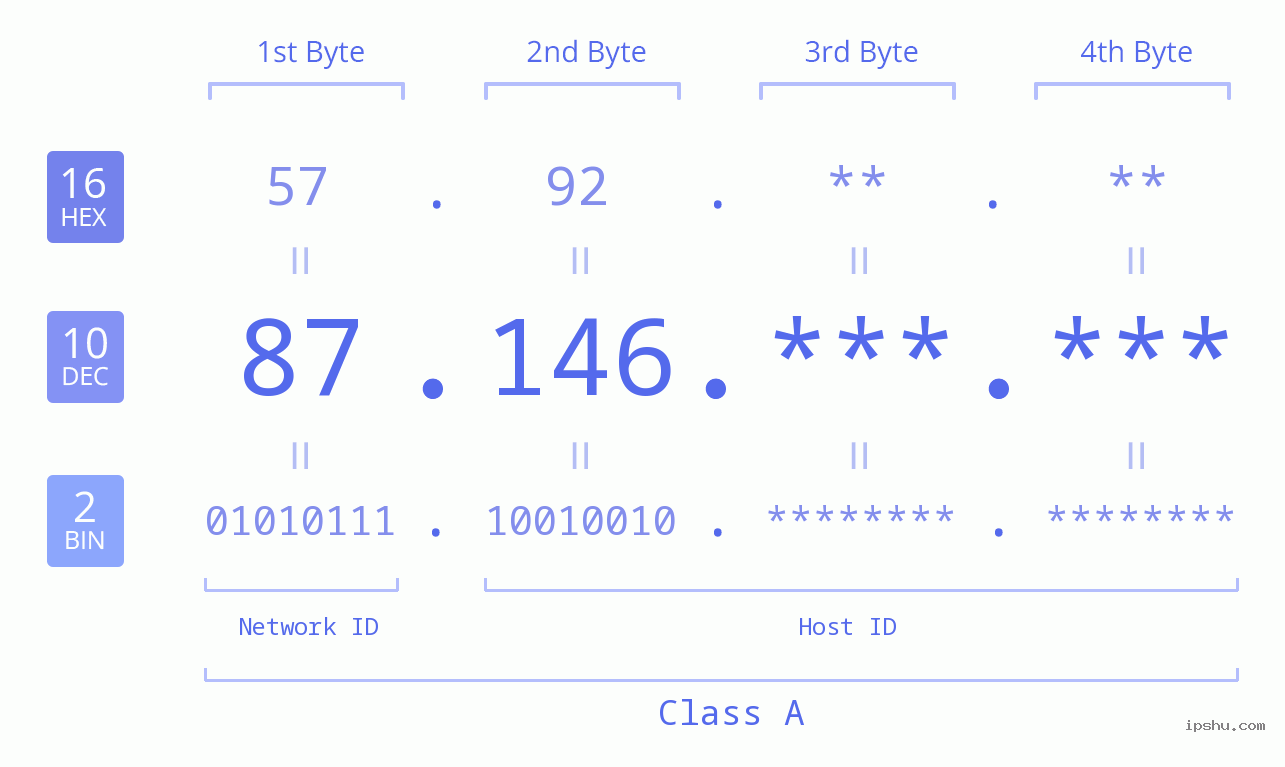 IPv4: 87.146 Network Class, Net ID, Host ID