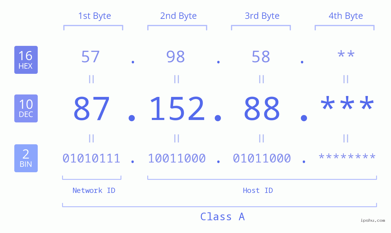 IP Address: 87.152.88 Data Structure Chart BIN DEC HEX IPv4: 87.152.88 Network Class, Net ID, Host ID