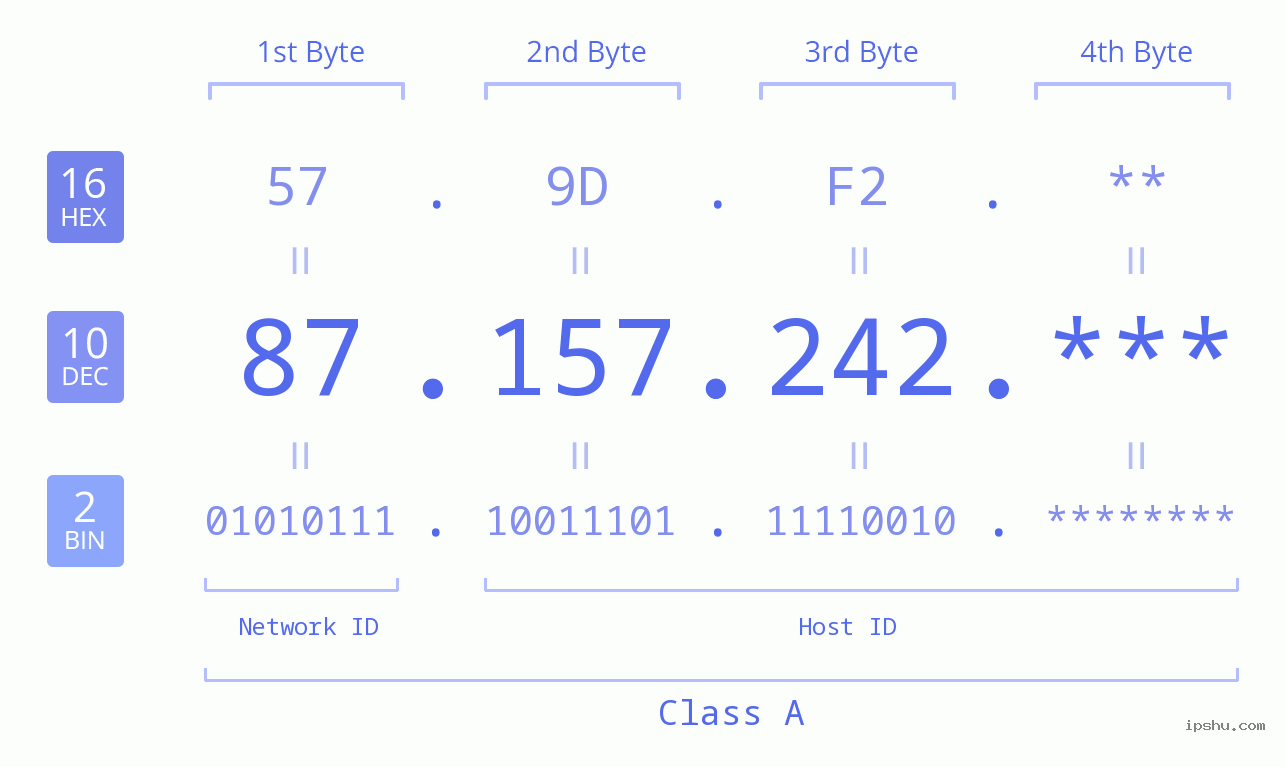 IP Address: 87.157.242 Data Structure Chart BIN DEC HEX IPv4: 87.157.242 Network Class, Net ID, Host ID