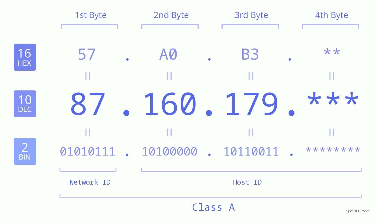 IP Address: 87.160.179 Data Structure Chart BIN DEC HEX IPv4: 87.160.179 Network Class, Net ID, Host ID