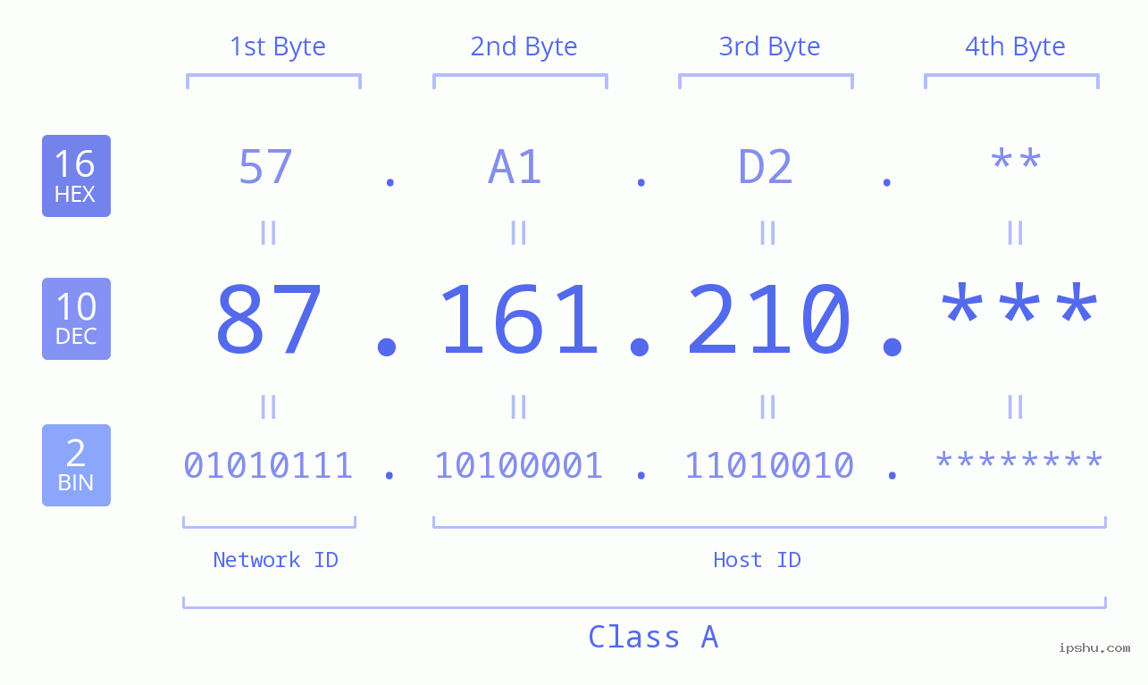 IP Address: 87.161.210 Data Structure Chart BIN DEC HEX IPv4: 87.161.210 Network Class, Net ID, Host ID