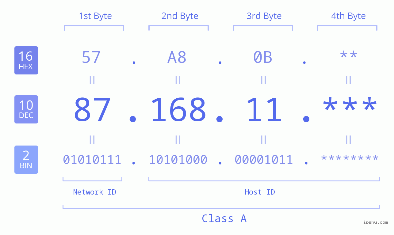 IP Address: 87.168.11 Data Structure Chart BIN DEC HEX IPv4: 87.168.11 Network Class, Net ID, Host ID