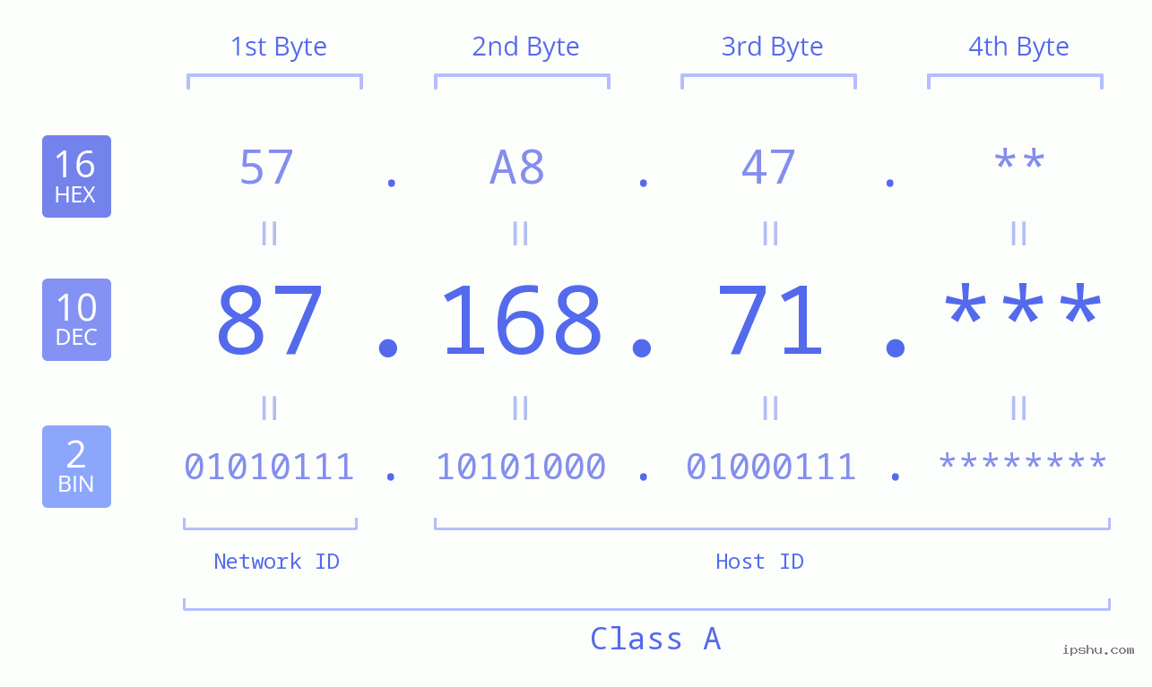 IP Address: 87.168.71 Data Structure Chart BIN DEC HEX IPv4: 87.168.71 Network Class, Net ID, Host ID
