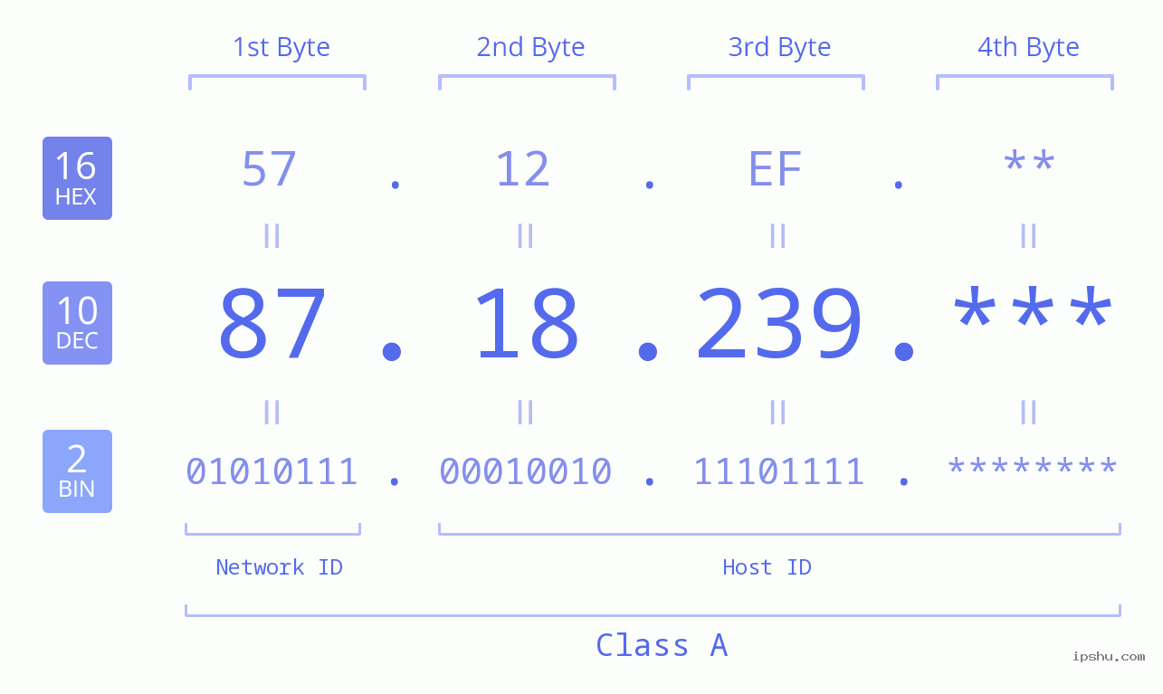 IP Address: 87.18.239 Data Structure Chart BIN DEC HEX IPv4: 87.18.239 Network Class, Net ID, Host ID