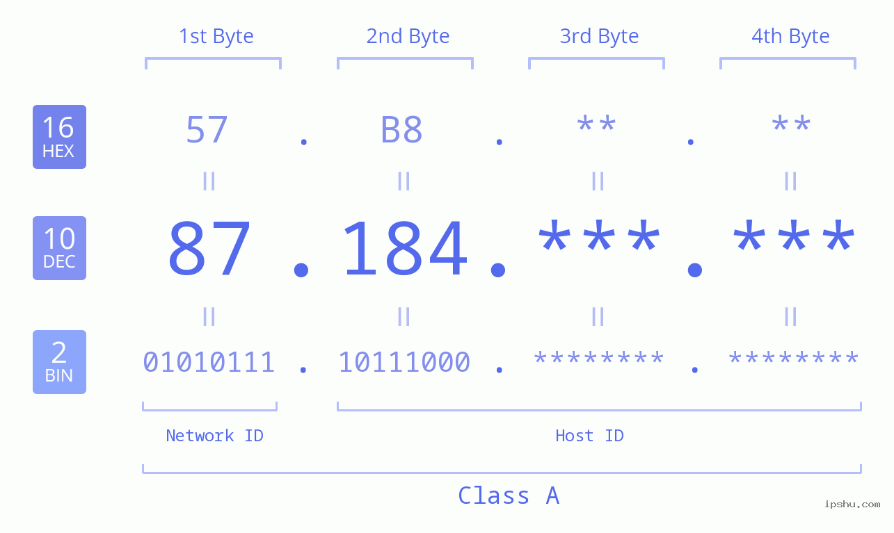 IP Address: 87.184 Data Structure Chart BIN DEC HEX IPv4: 87.184 Network Class, Net ID, Host ID