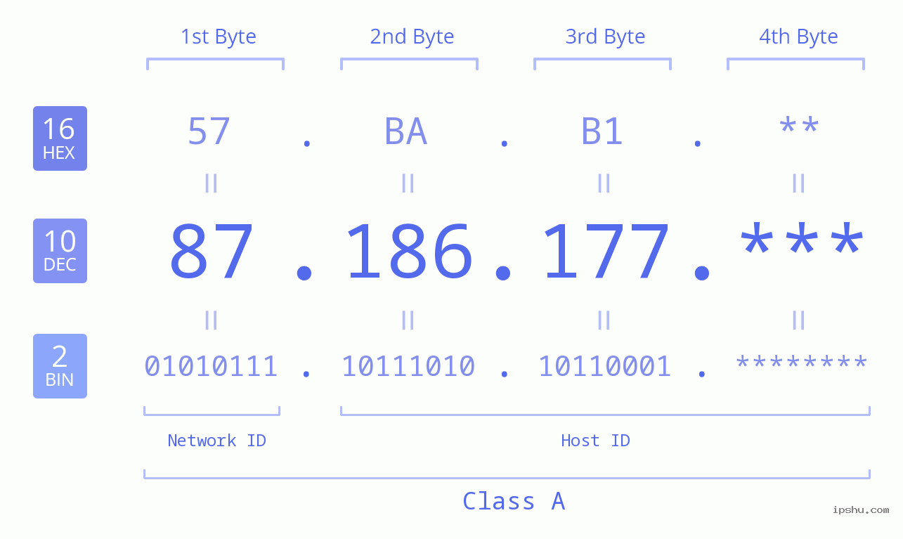 IP Address: 87.186.177 Data Structure Chart BIN DEC HEX IPv4: 87.186.177 Network Class, Net ID, Host ID