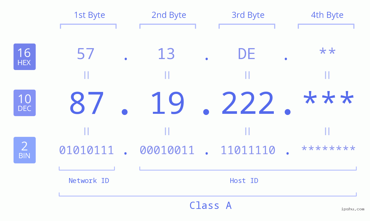 IP Address: 87.19.222 Data Structure Chart BIN DEC HEX IPv4: 87.19.222 Network Class, Net ID, Host ID