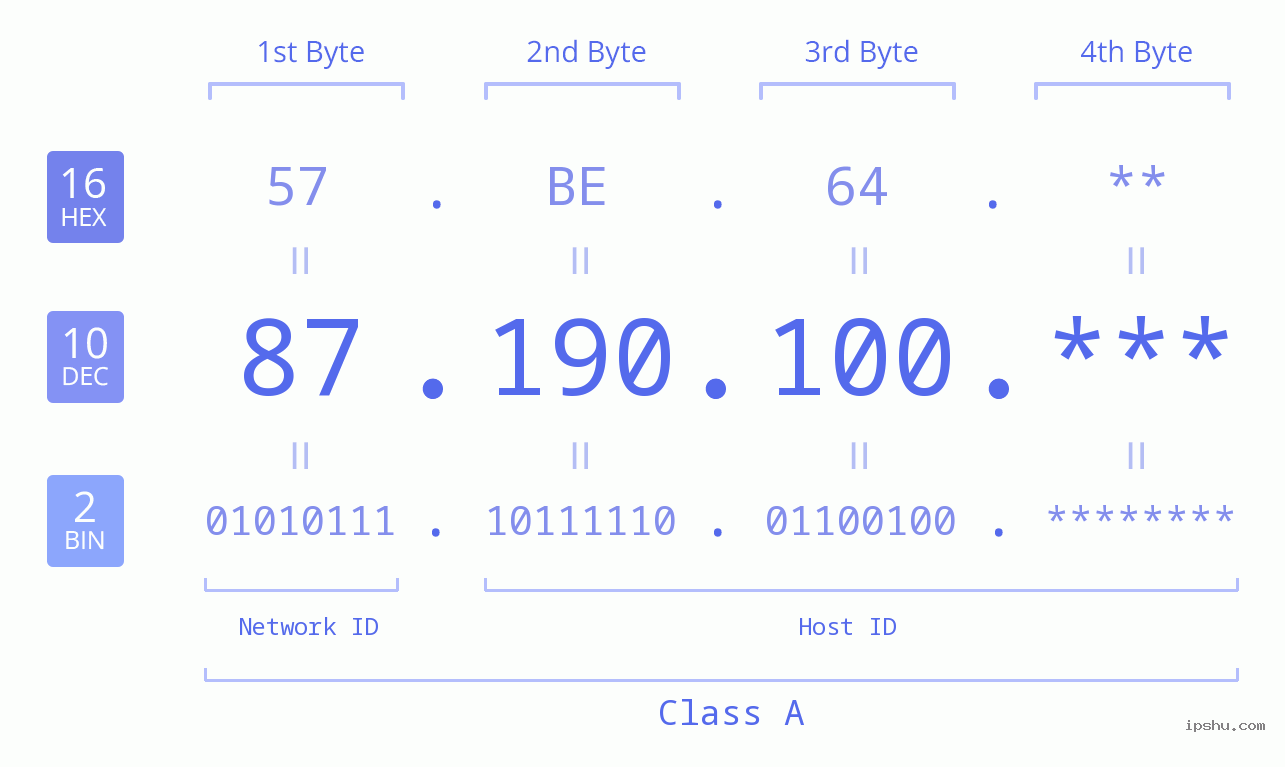 IP Address: 87.190.100 Data Structure Chart BIN DEC HEX IPv4: 87.190.100 Network Class, Net ID, Host ID