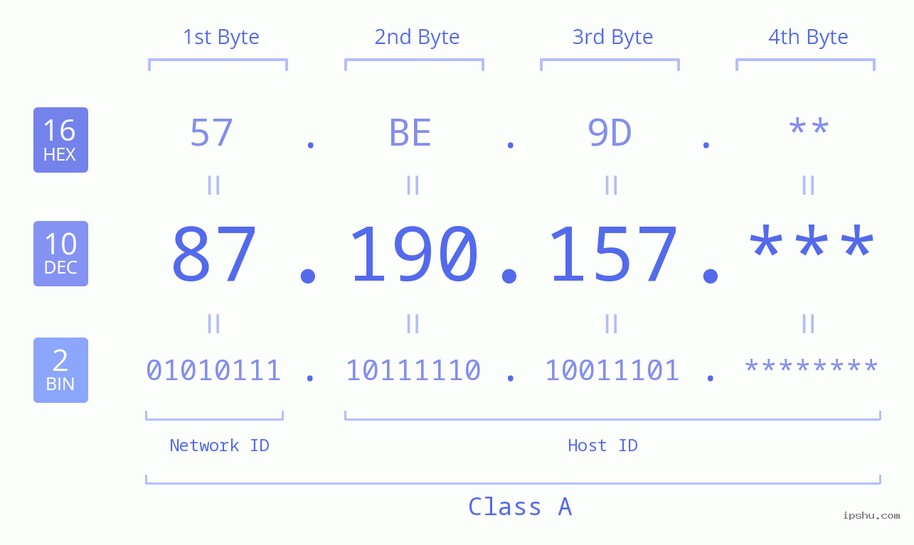 IP Address: 87.190.157 Data Structure Chart BIN DEC HEX IPv4: 87.190.157 Network Class, Net ID, Host ID
