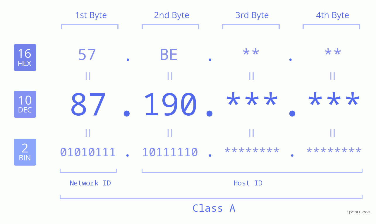 IPv4: 87.190 Network Class, Net ID, Host ID