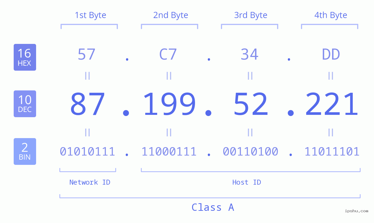 IPv4: 87.199.52.221 Network Class, Net ID, Host ID