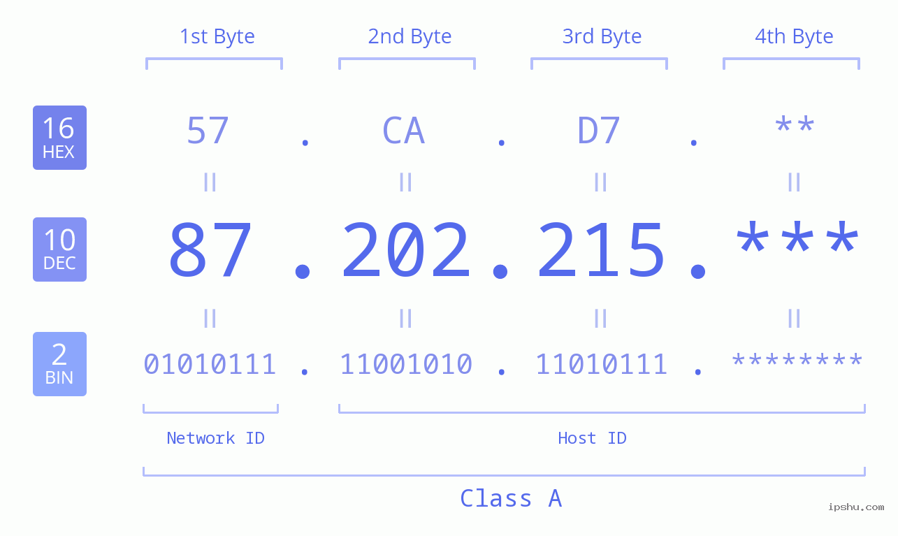 IP Address: 87.202.215 Data Structure Chart BIN DEC HEX IPv4: 87.202.215 Network Class, Net ID, Host ID