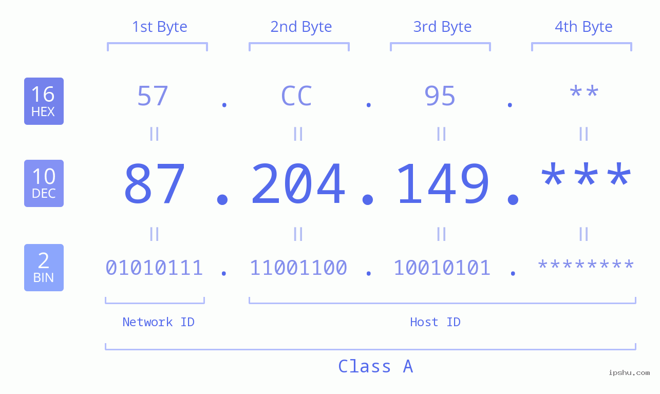 IP Address: 87.204.149 Data Structure Chart BIN DEC HEX IPv4: 87.204.149 Network Class, Net ID, Host ID