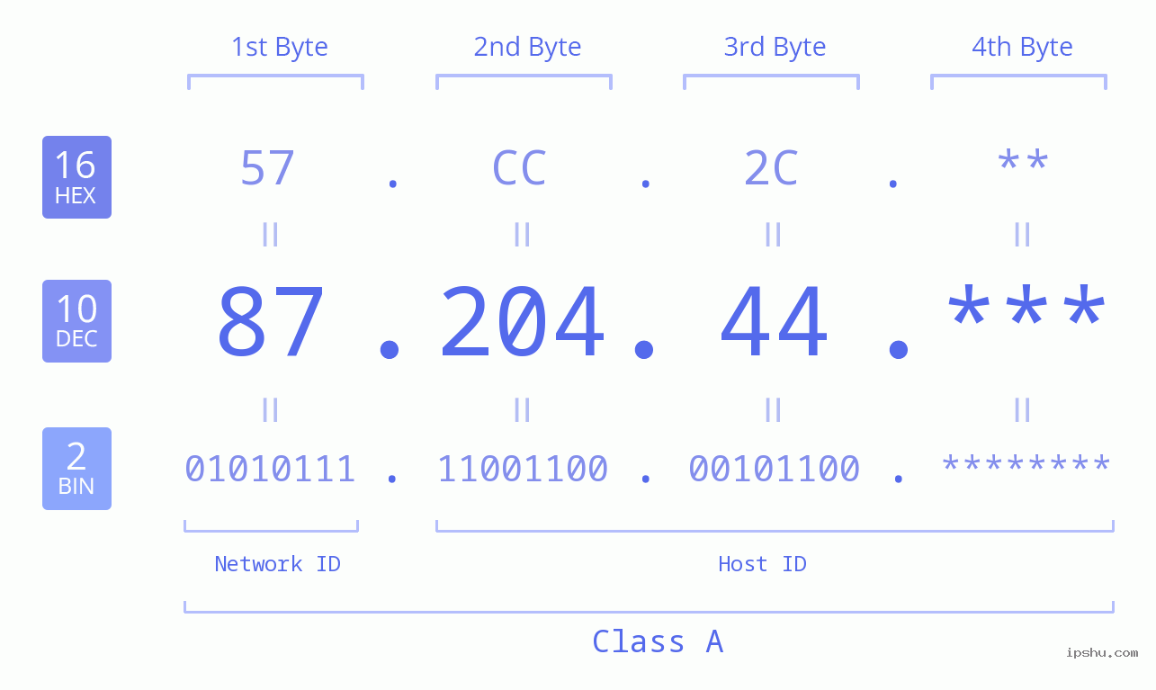 IP Address: 87.204.44 Data Structure Chart BIN DEC HEX IPv4: 87.204.44 Network Class, Net ID, Host ID