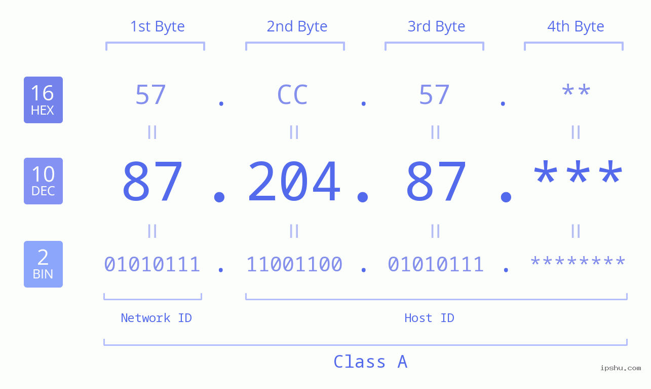 IP Address: 87.204.87 Data Structure Chart BIN DEC HEX IPv4: 87.204.87 Network Class, Net ID, Host ID