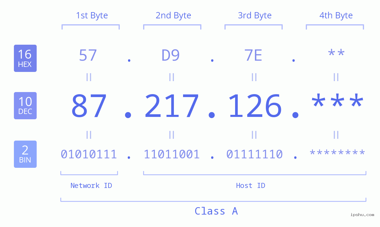 IP Address: 87.217.126 Data Structure Chart BIN DEC HEX IPv4: 87.217.126 Network Class, Net ID, Host ID