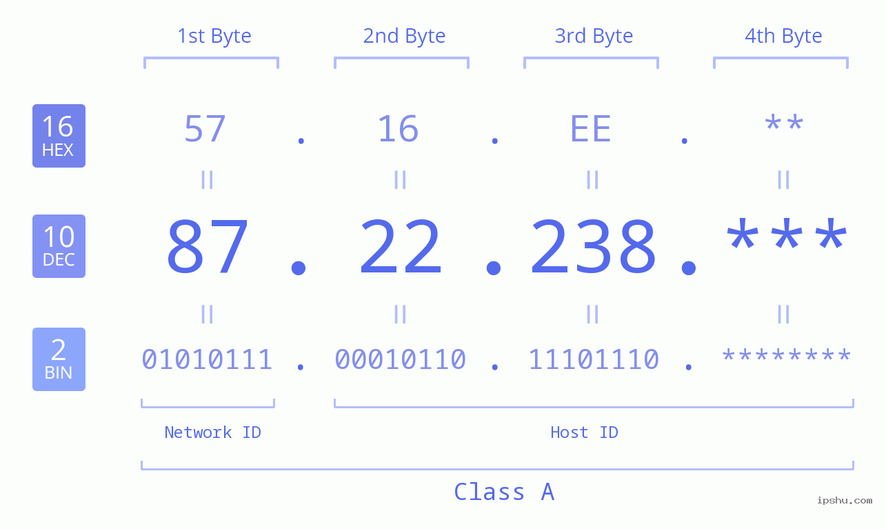 IP Address: 87.22.238 Data Structure Chart BIN DEC HEX IPv4: 87.22.238 Network Class, Net ID, Host ID