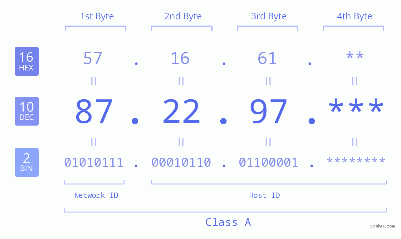 IP Address: 87.22.97 Data Structure Chart BIN DEC HEX IPv4: 87.22.97 Network Class, Net ID, Host ID