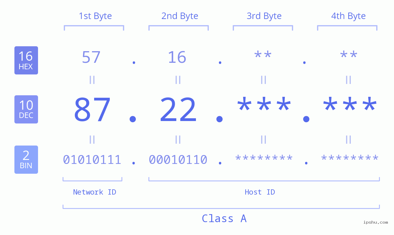 IPv4: 87.22 Network Class, Net ID, Host ID