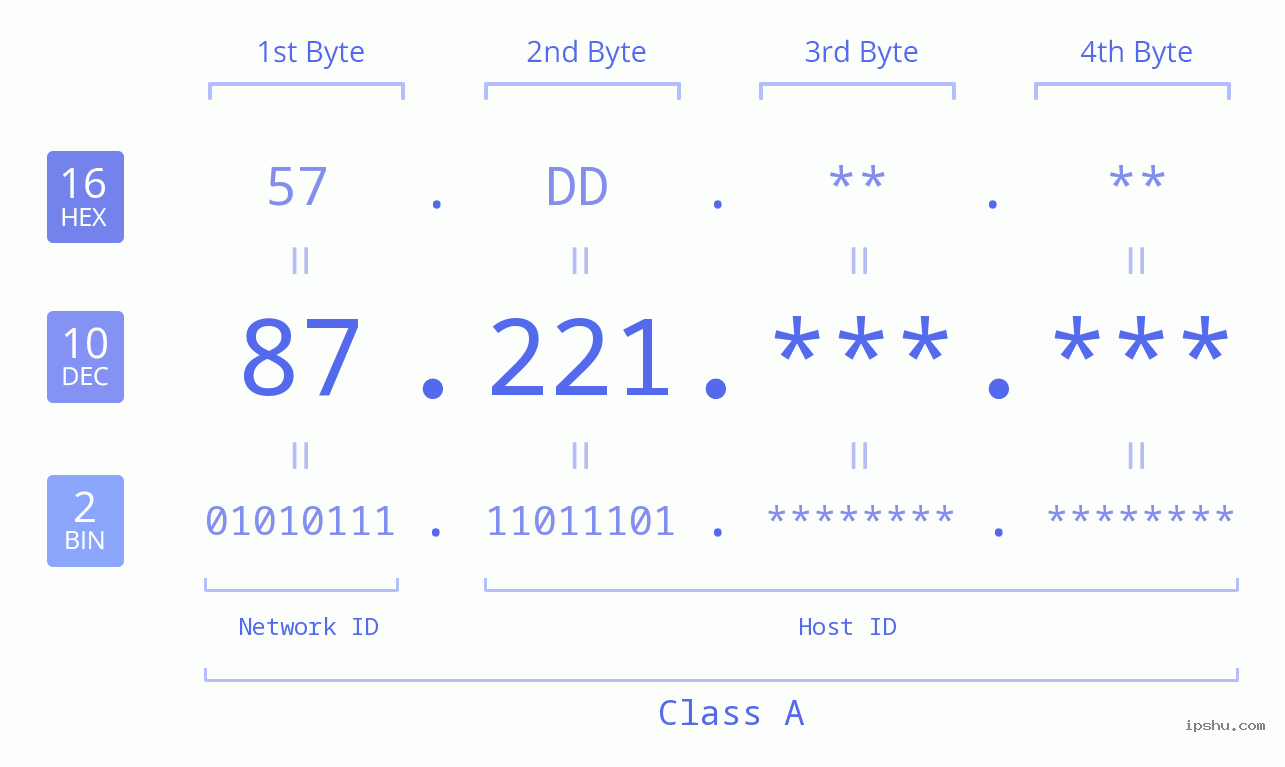 IPv4: 87.221 Network Class, Net ID, Host ID