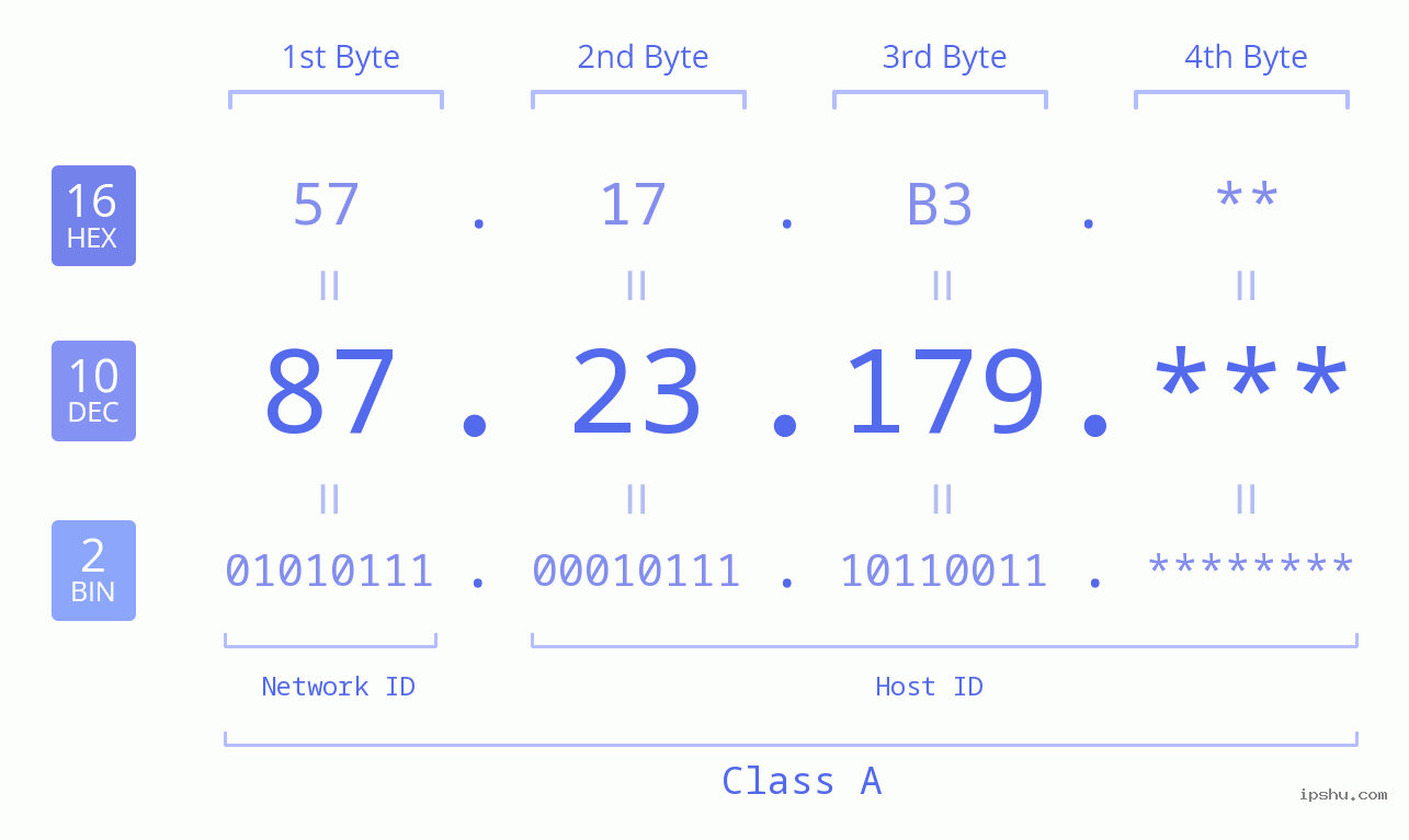 IP Address: 87.23.179 Data Structure Chart BIN DEC HEX IPv4: 87.23.179 Network Class, Net ID, Host ID