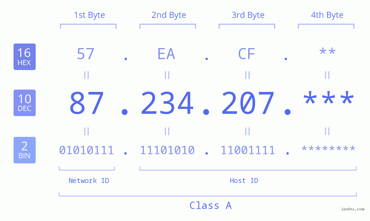 IP Address: 87.234.207 Data Structure Chart BIN DEC HEX IPv4: 87.234.207 Network Class, Net ID, Host ID