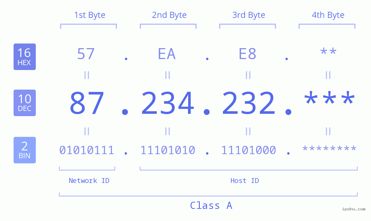 IP Address: 87.234.232 Data Structure Chart BIN DEC HEX IPv4: 87.234.232 Network Class, Net ID, Host ID