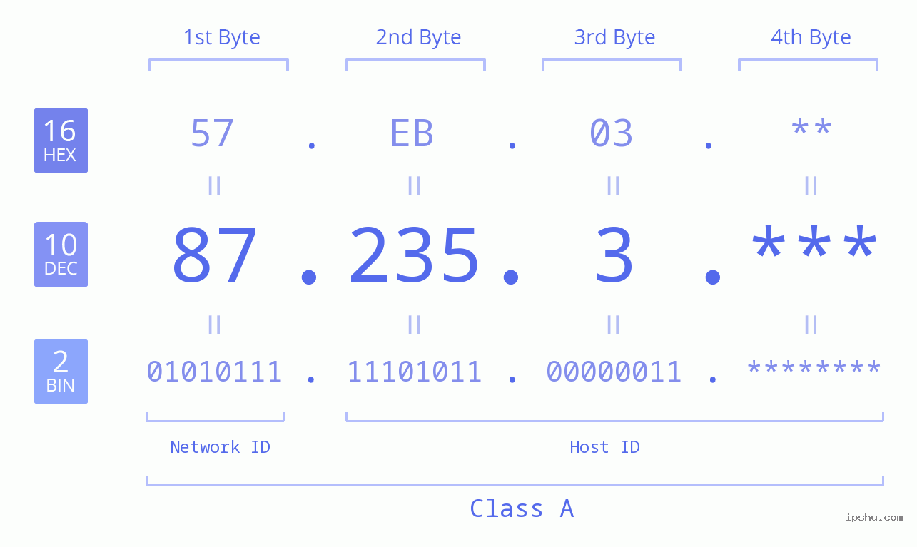 IP Address: 87.235.3 Data Structure Chart BIN DEC HEX IPv4: 87.235.3 Network Class, Net ID, Host ID