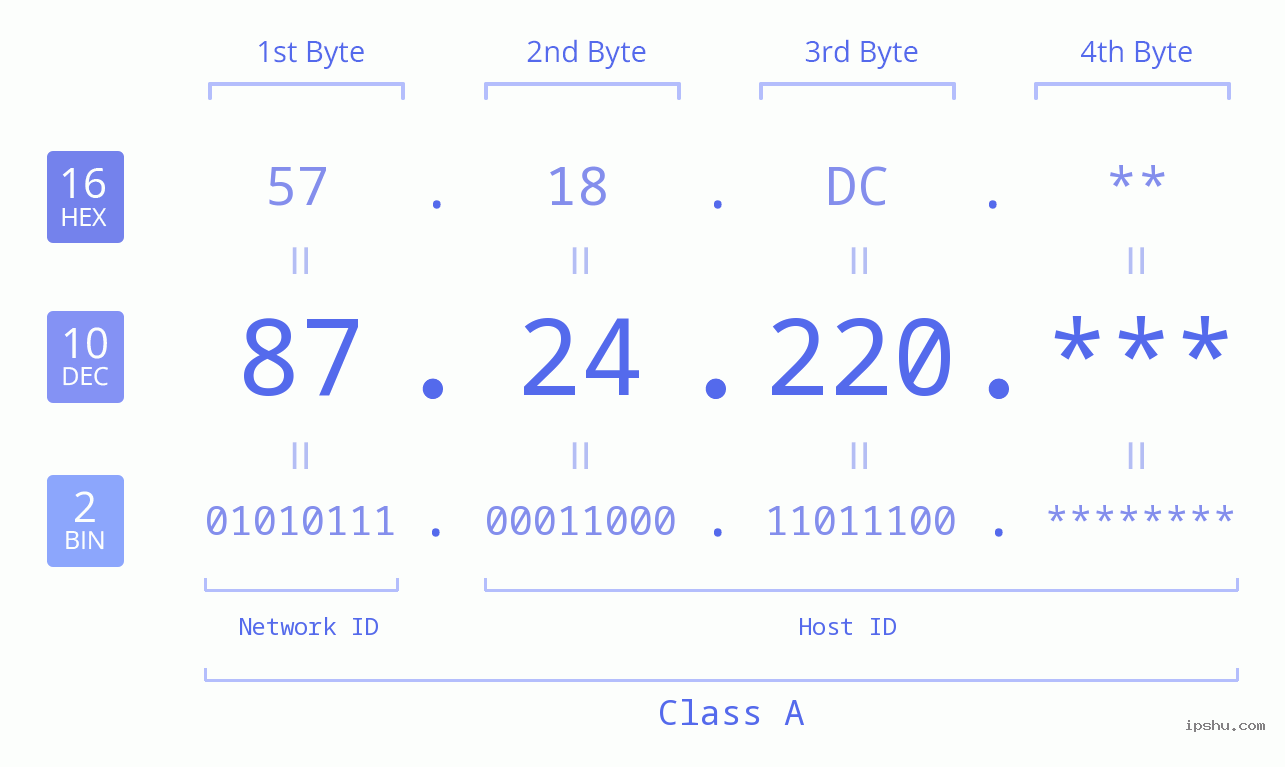 IP Address: 87.24.220 Data Structure Chart BIN DEC HEX IPv4: 87.24.220 Network Class, Net ID, Host ID